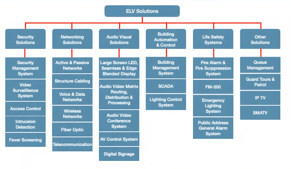 ELV Services Overview